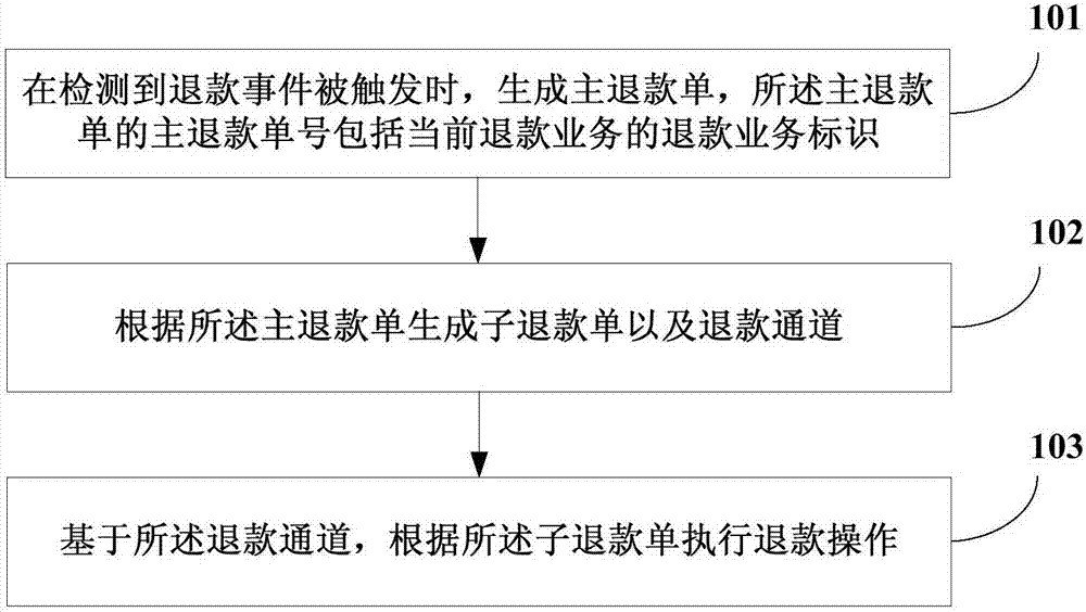 Refund processing method and device