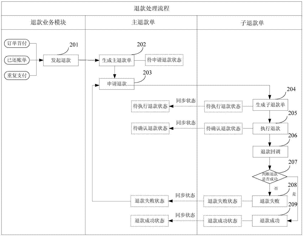 Refund processing method and device