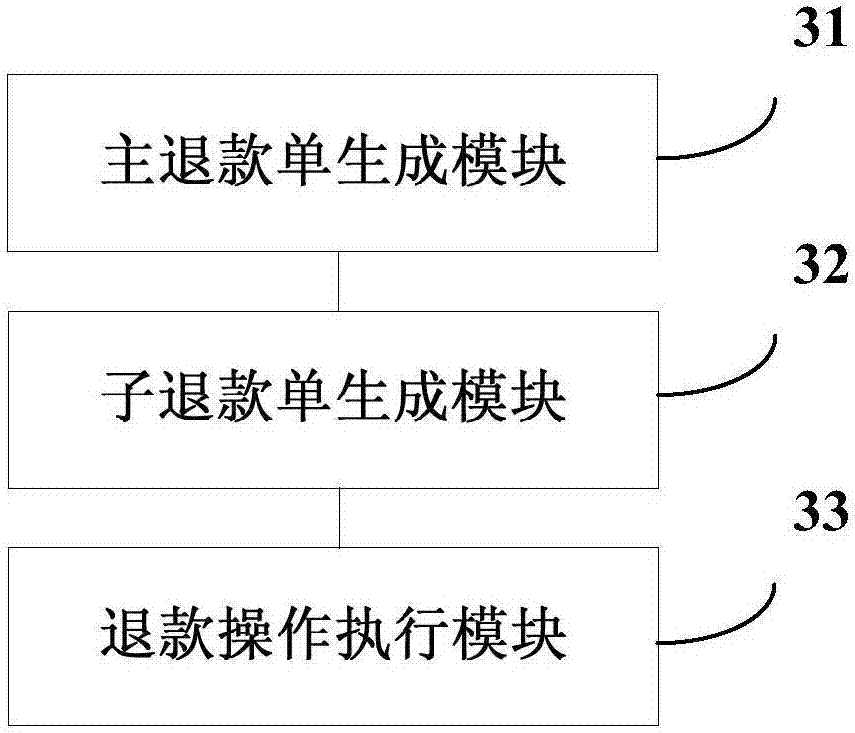 Refund processing method and device