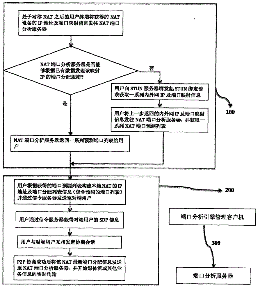 Symmetrical NAT traversal method and system based on big data analysis