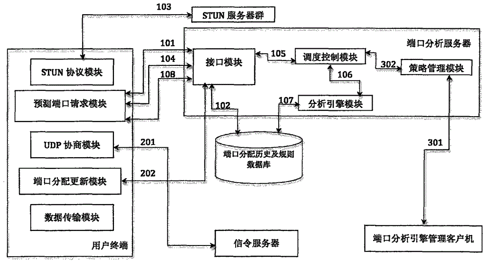 Symmetrical NAT traversal method and system based on big data analysis