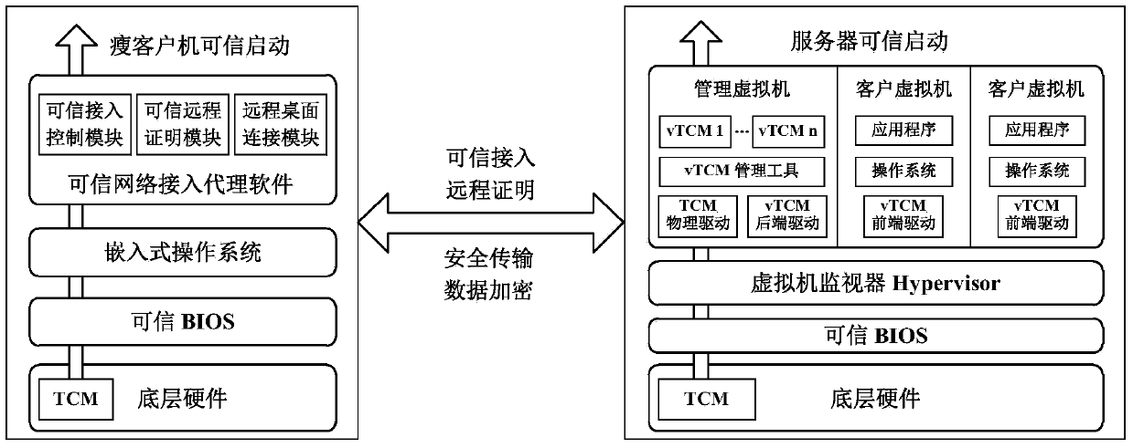 Trusted security enhancement method in desktop virtualization environment