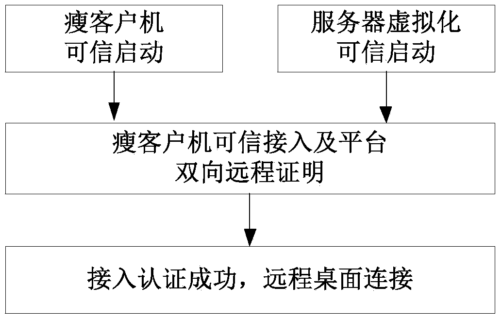 Trusted security enhancement method in desktop virtualization environment