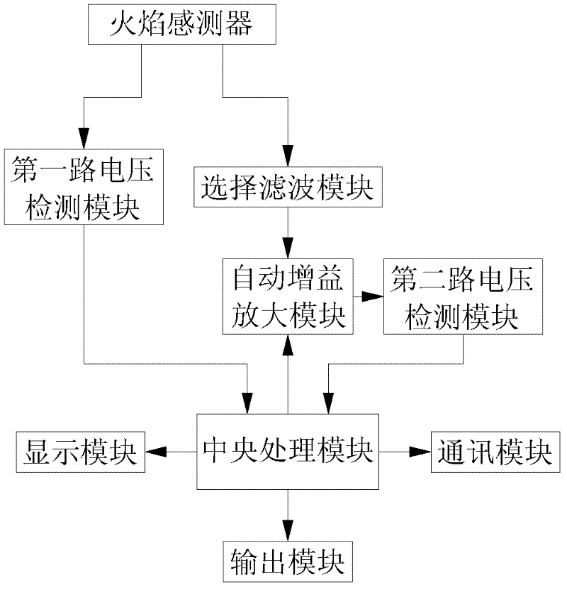 Integrated intelligent flame detection device