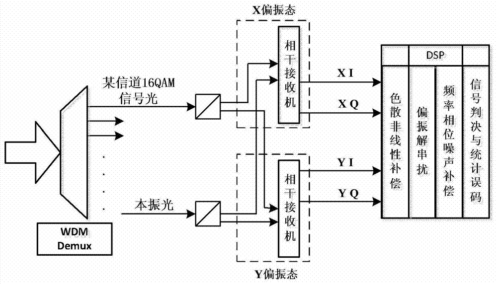 Dispersion and nonlinear compensation method and system in coherent optical communication system