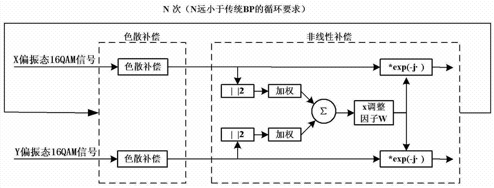 Dispersion and nonlinear compensation method and system in coherent optical communication system