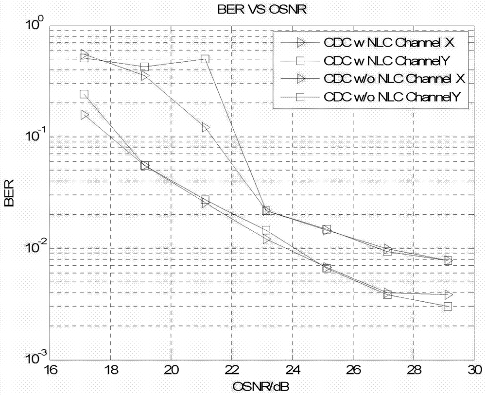 Dispersion and nonlinear compensation method and system in coherent optical communication system