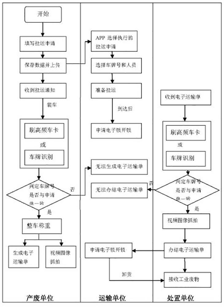 Industrial solid waste whole-process real-time monitoring system and method