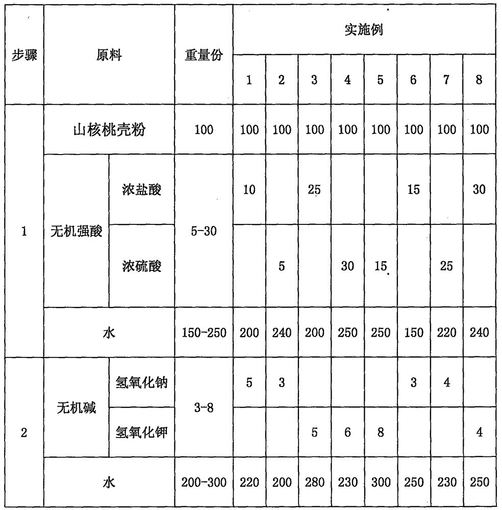 Method for preparing hydrothermal biomass charcoal from pecan shells