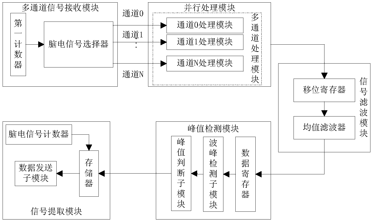 FPGA (Field Programmable Gate Array) based electroencephalogram signal collection system and method