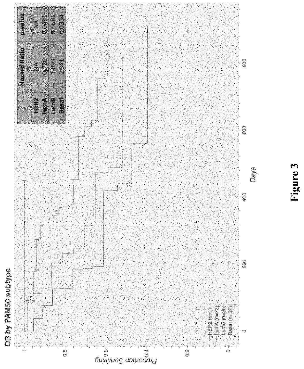 Prognostic indicators of poor outcomes in pregnant metastatic breast cancer cohort