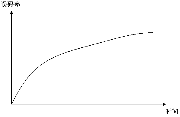 Solid state disk data storage method and device