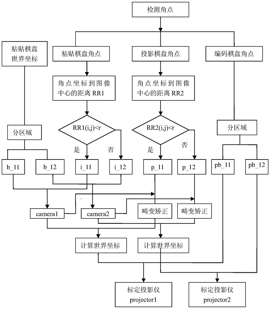 Projector Calibration Method Based on Lens Distortion Law