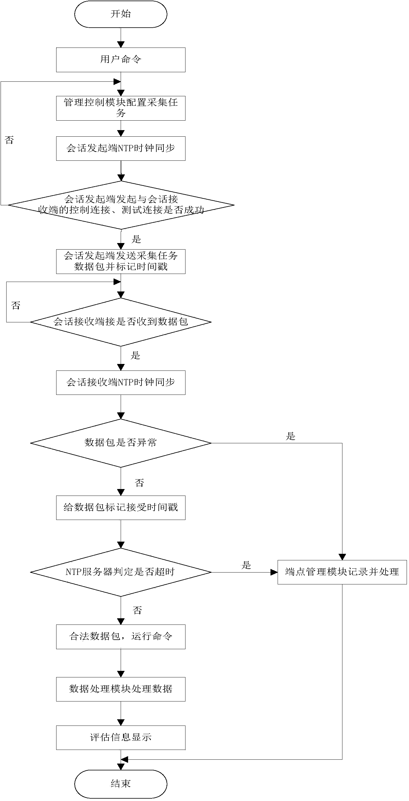 Network security posture information acquisition system and method based on SFLOW and OWAMP (One Way Active Measurement Protocol)