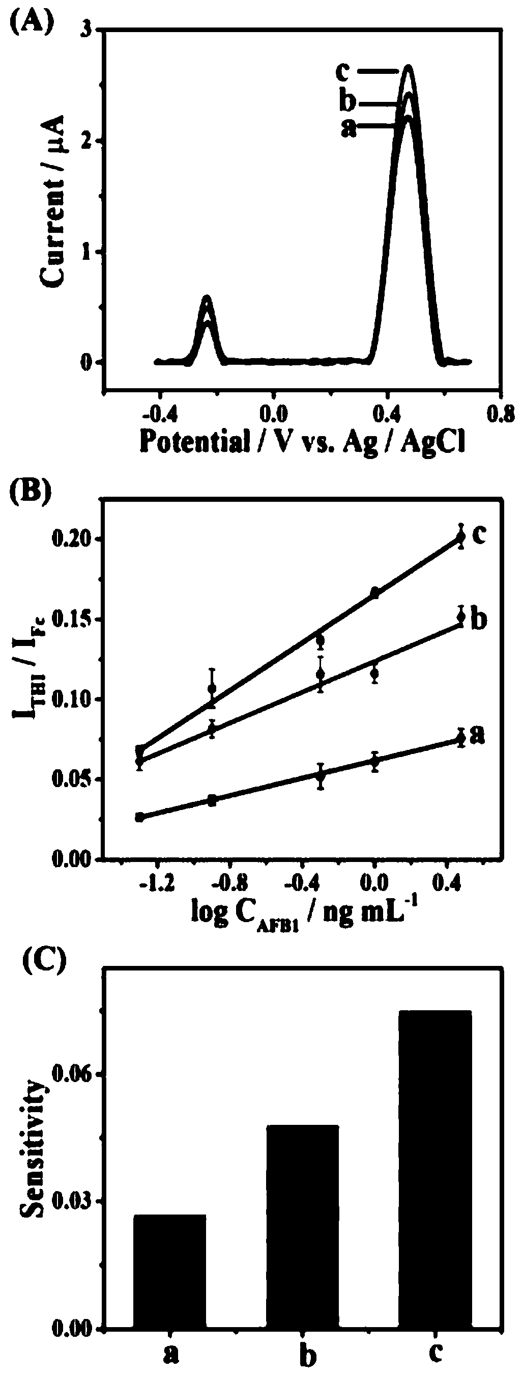 Preparation method of unmarked ratio electrochemical sensor for detecting aflatoxin B1 based on time regulation sensitivity