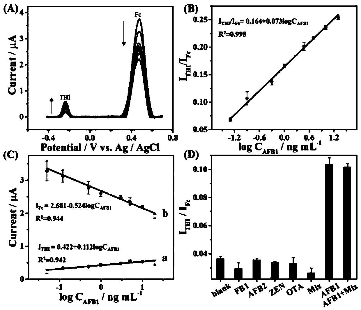 Preparation method of unmarked ratio electrochemical sensor for detecting aflatoxin B1 based on time regulation sensitivity