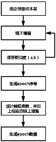 A training method combining face recognition data equalization and enhancement