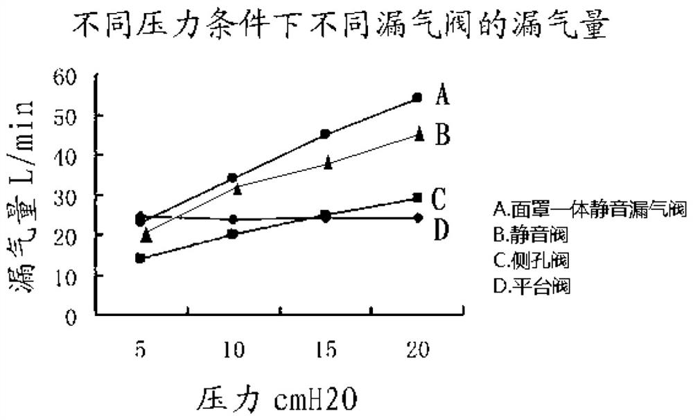 Device for ensuring constant air leakage of noninvasive ventilation loop