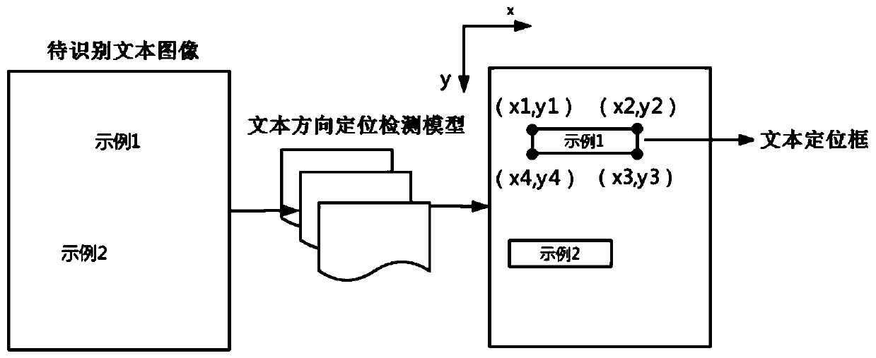 Text direction correction method and device, computer device and storage medium