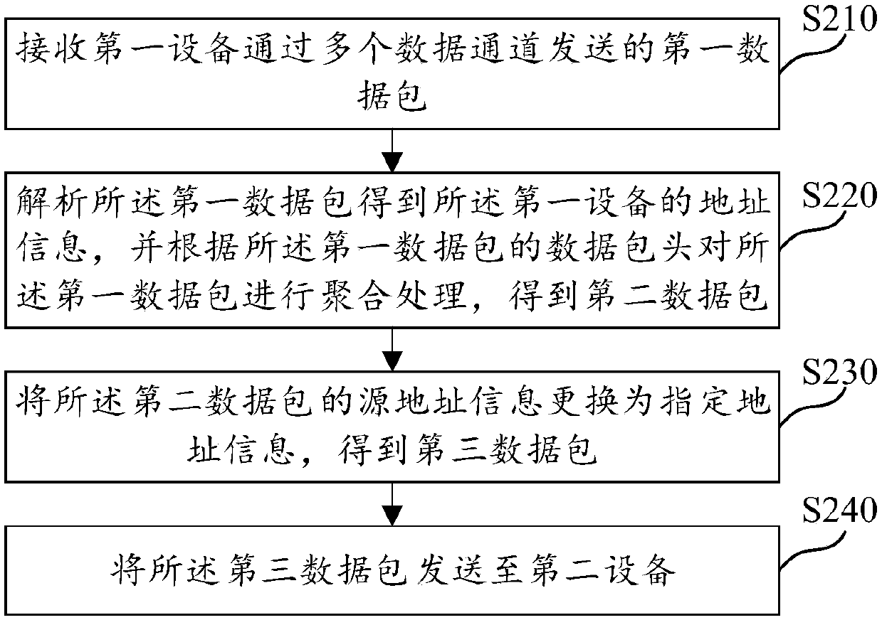 Data transmission method and device, computer readable medium and electronic equipment