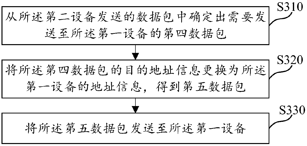 Data transmission method and device, computer readable medium and electronic equipment