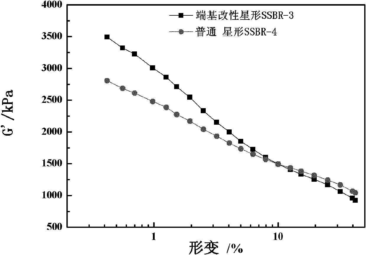 Method for synthesizing star-shaped solution polymerized butadiene-styrene rubber by using modified initiator