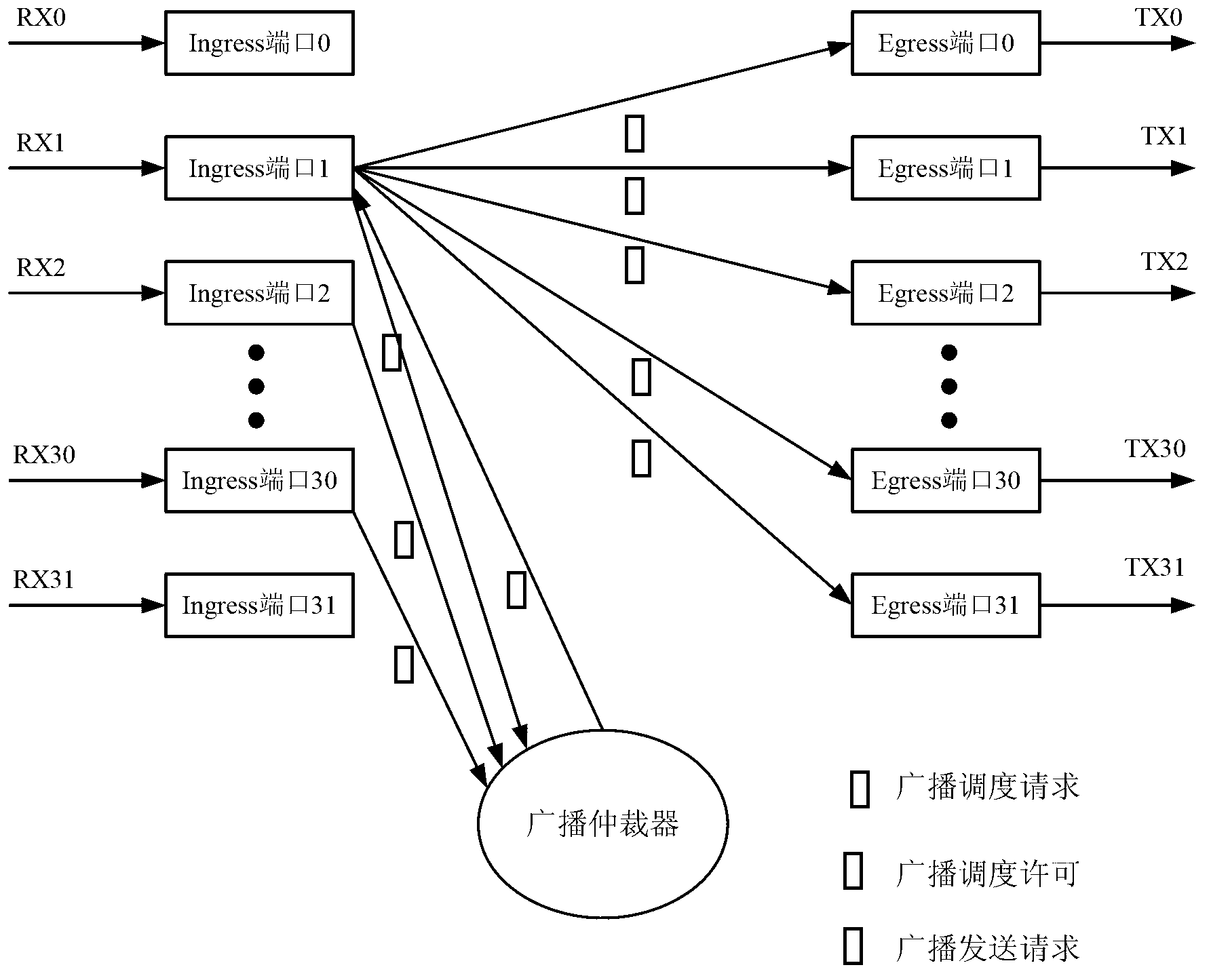 Switching network based broadcast scheduling method