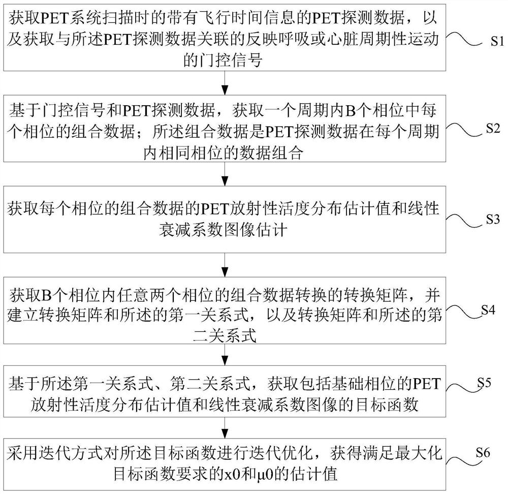 Correction information acquisition method for performing attenuation correction on PET images of breath or heart