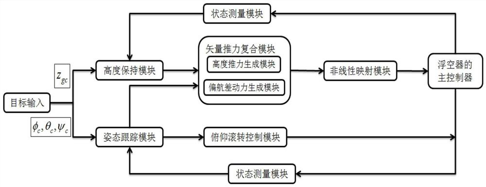 A control system and method for fixed-point dwelling of a stratospheric aerostat