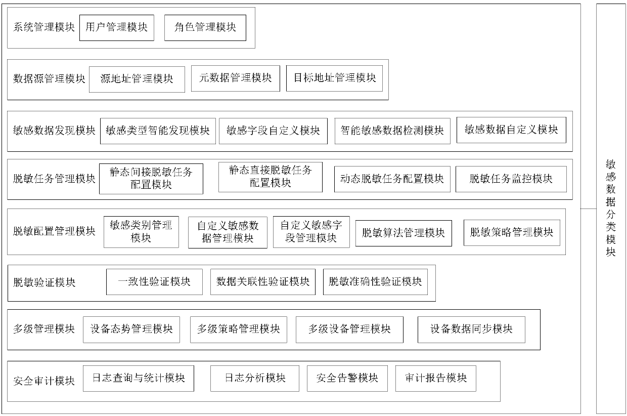 A database desensitization system and method based on big data