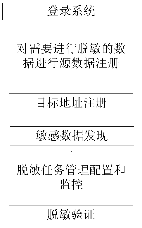 A database desensitization system and method based on big data