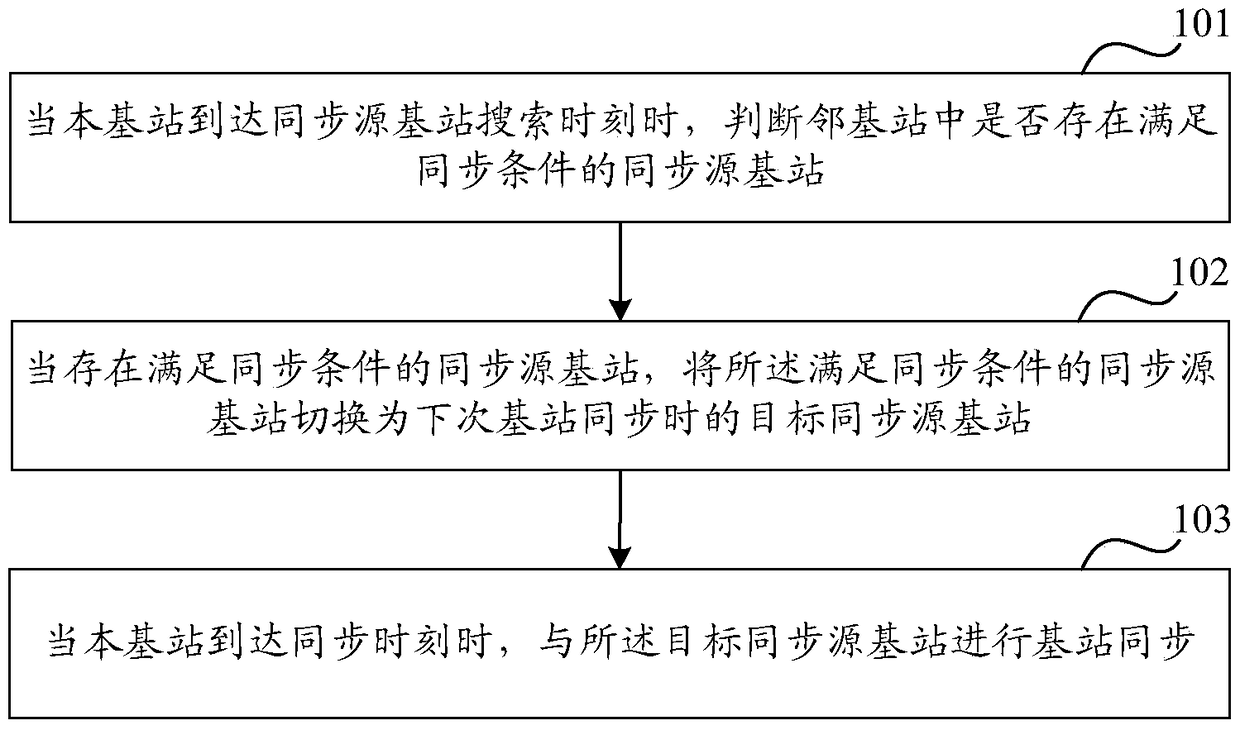 A method and device for synchronization between base stations