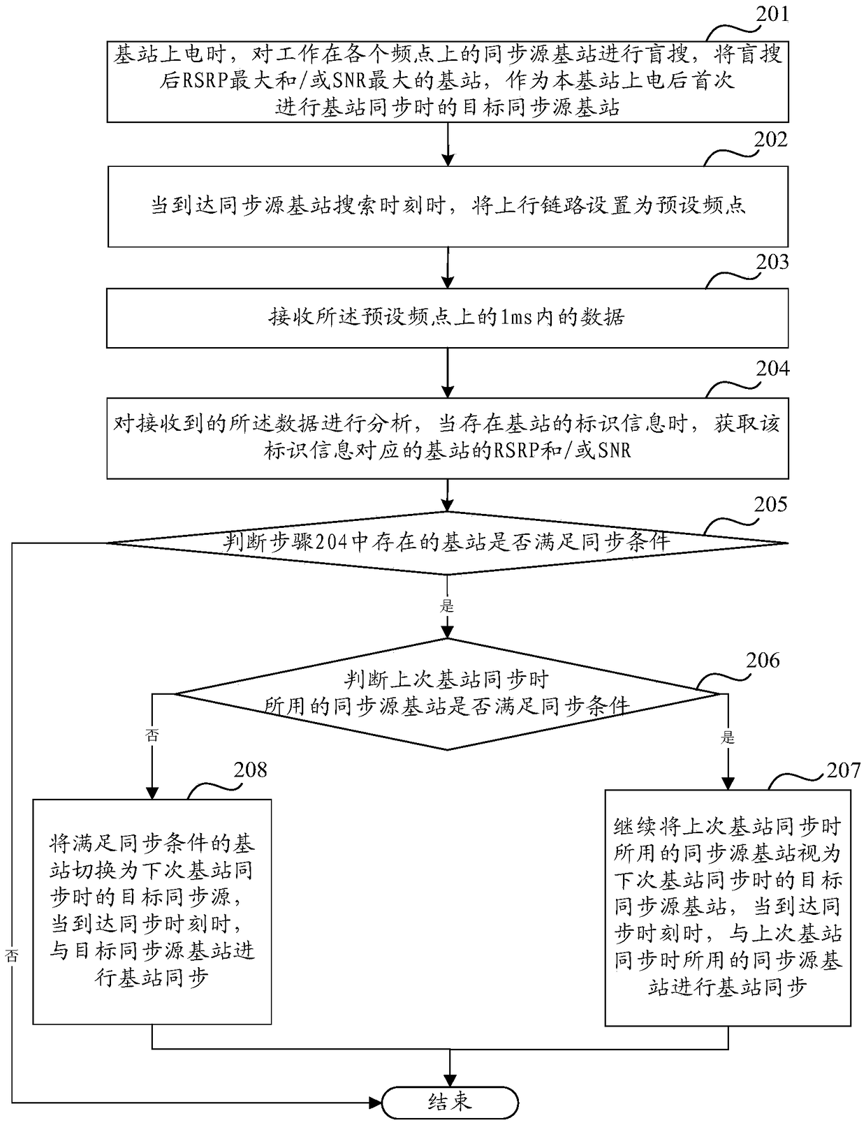 A method and device for synchronization between base stations