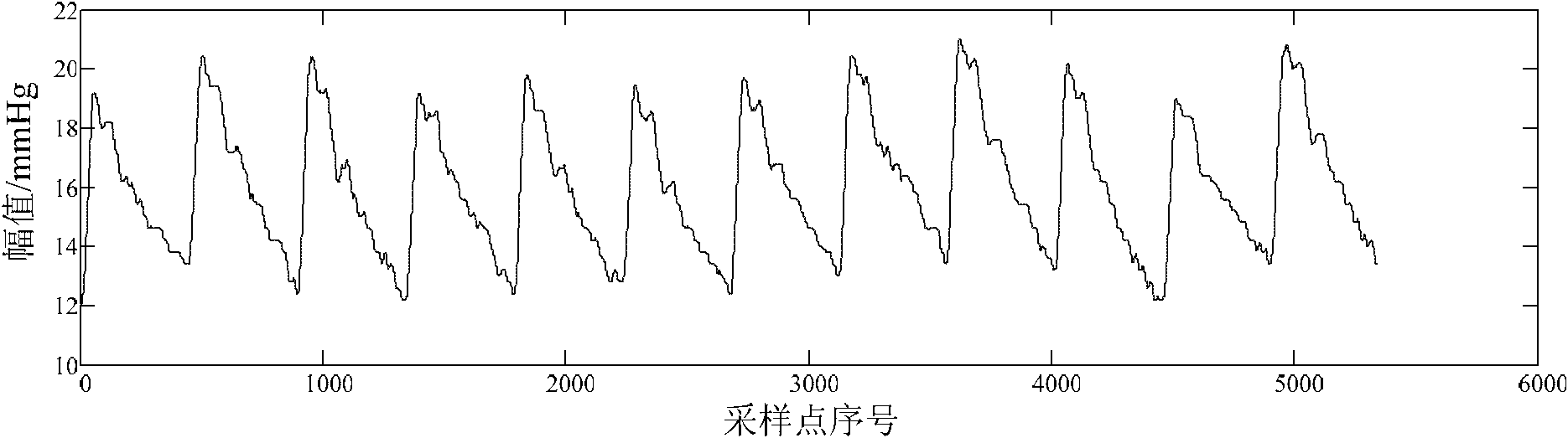 A method for identifying characteristic peaks of intracranial pressure signals