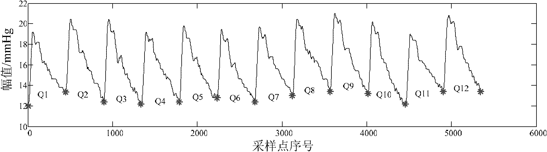 A method for identifying characteristic peaks of intracranial pressure signals