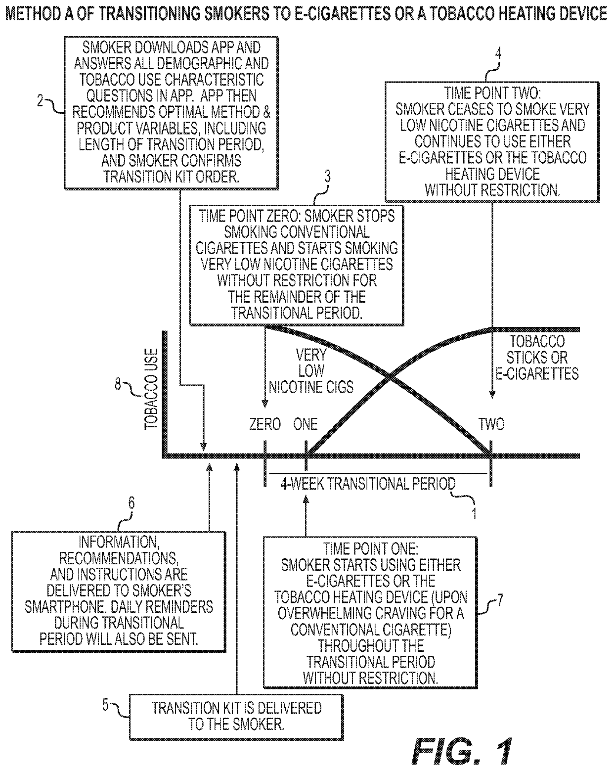 Methods and products to facilitate smokers switching to a tobacco heating product or e-cigarettes