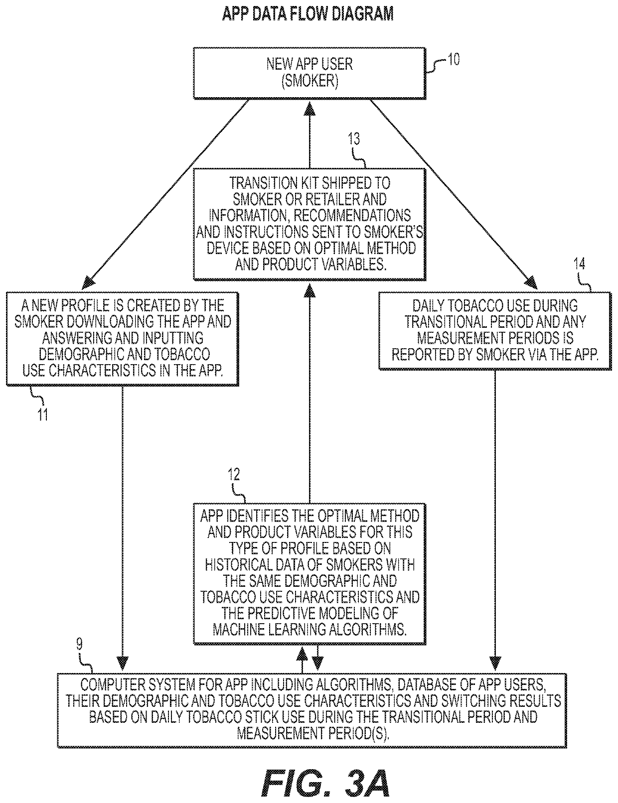 Methods and products to facilitate smokers switching to a tobacco heating product or e-cigarettes