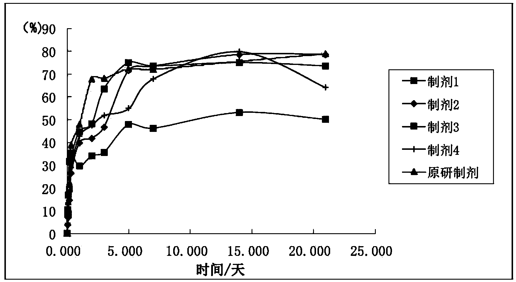 Fulvestrant-containing medicine preparation