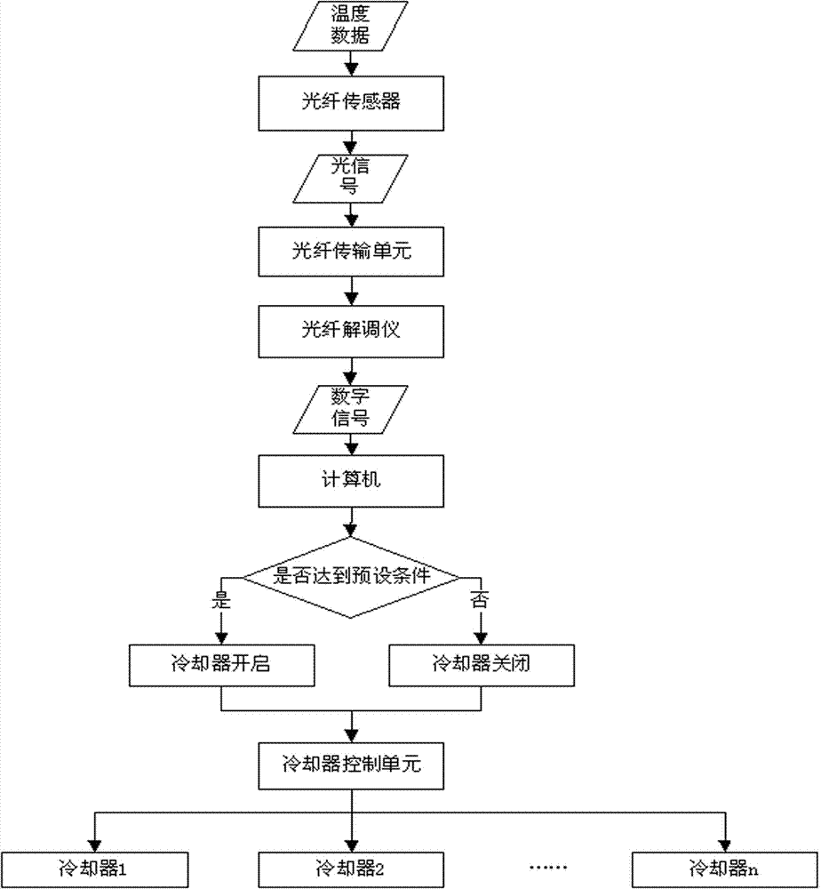 Oil-immersed transformer cooling system control method based on actual load