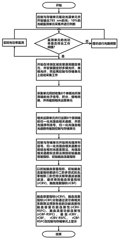 Multi-parameter brain function measuring method and device