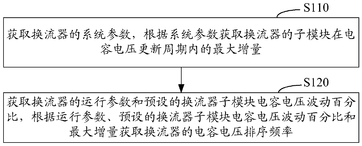 Optimal control method and system for capacitor voltage sorting frequency of inverter