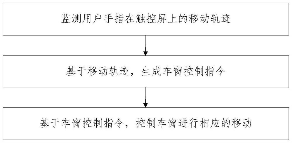 Vehicle window control method and control system, vehicle, storage medium and electronic device