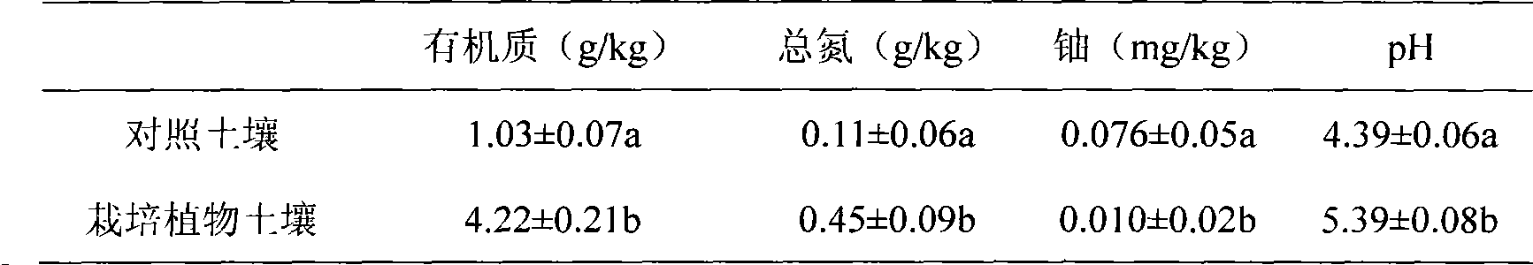 Method for repairing and improving soil polluted by uranium mine tailings