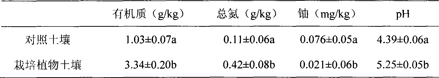 Method for repairing and improving soil polluted by uranium mine tailings