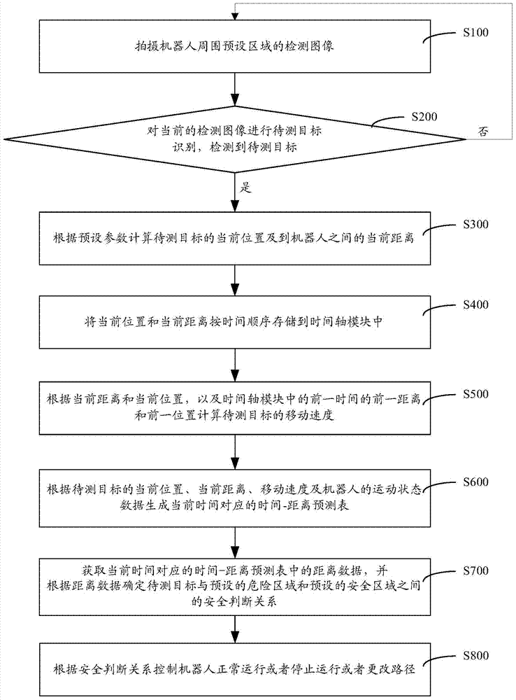 Industrial robot safety protection intelligent control method and system