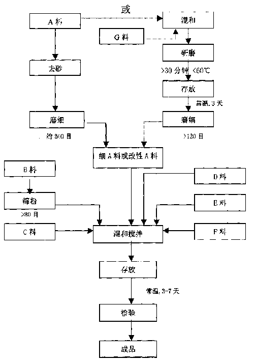 Multifunctional carpentery stuffing and its compounding process