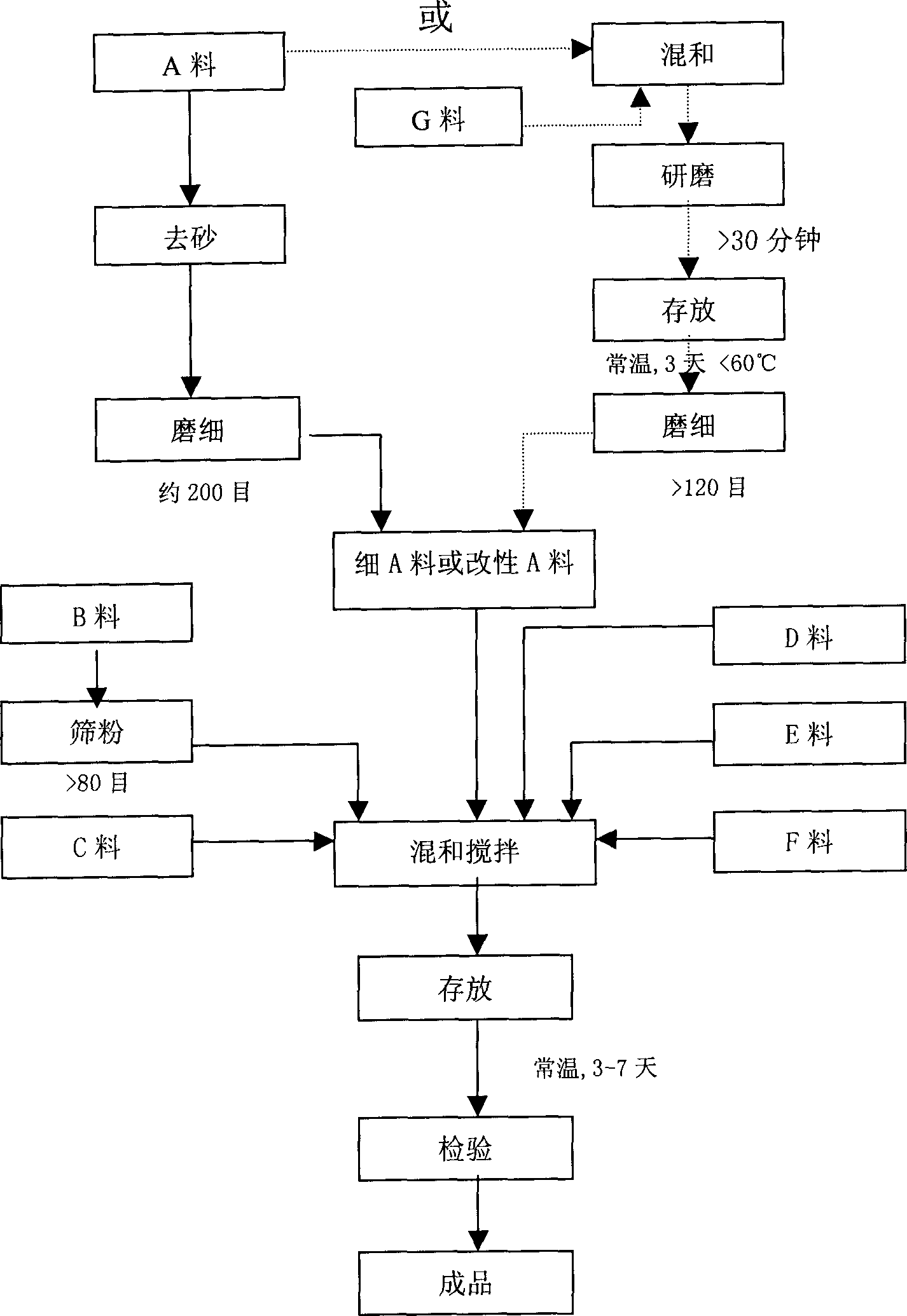 Multifunctional carpentery stuffing and its compounding process