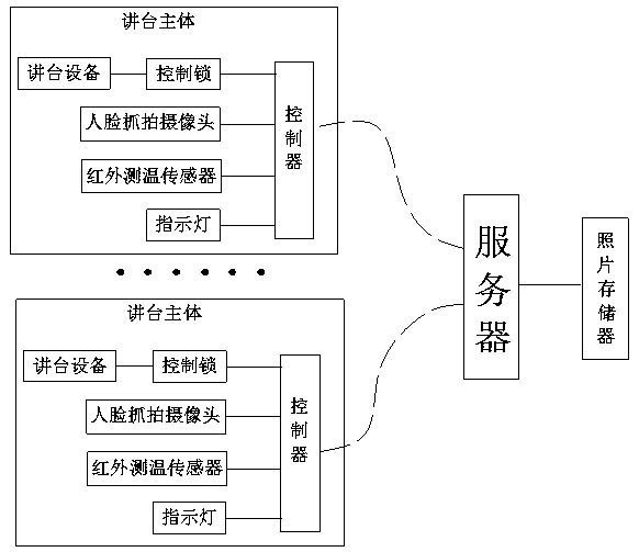 Multimedia platform central control system based on face recognition and using method thereof