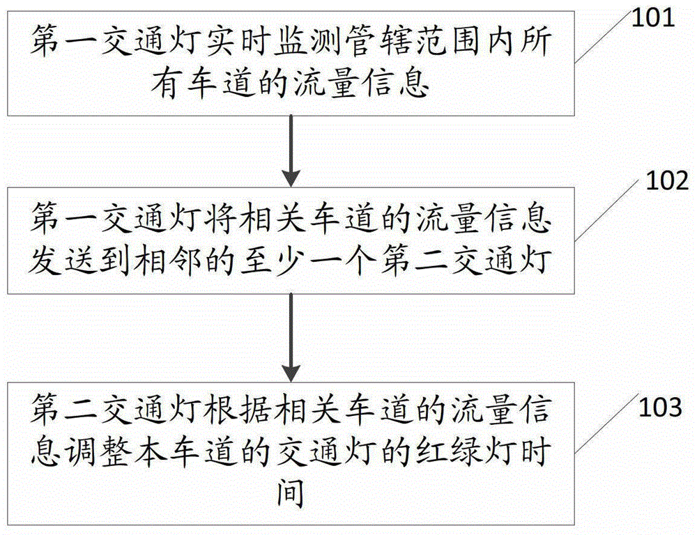 A method for implementing intelligent traffic control and an intelligent traffic control system