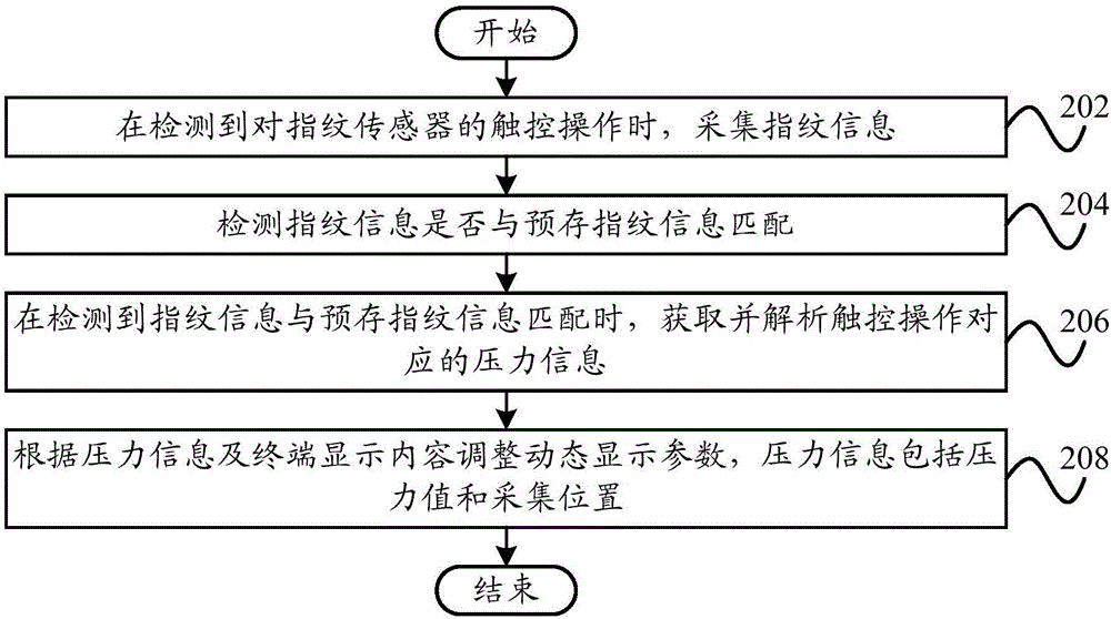 Touch device, display control method, display control device and terminal